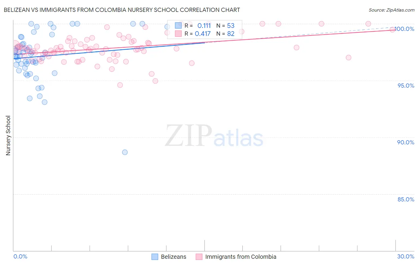 Belizean vs Immigrants from Colombia Nursery School