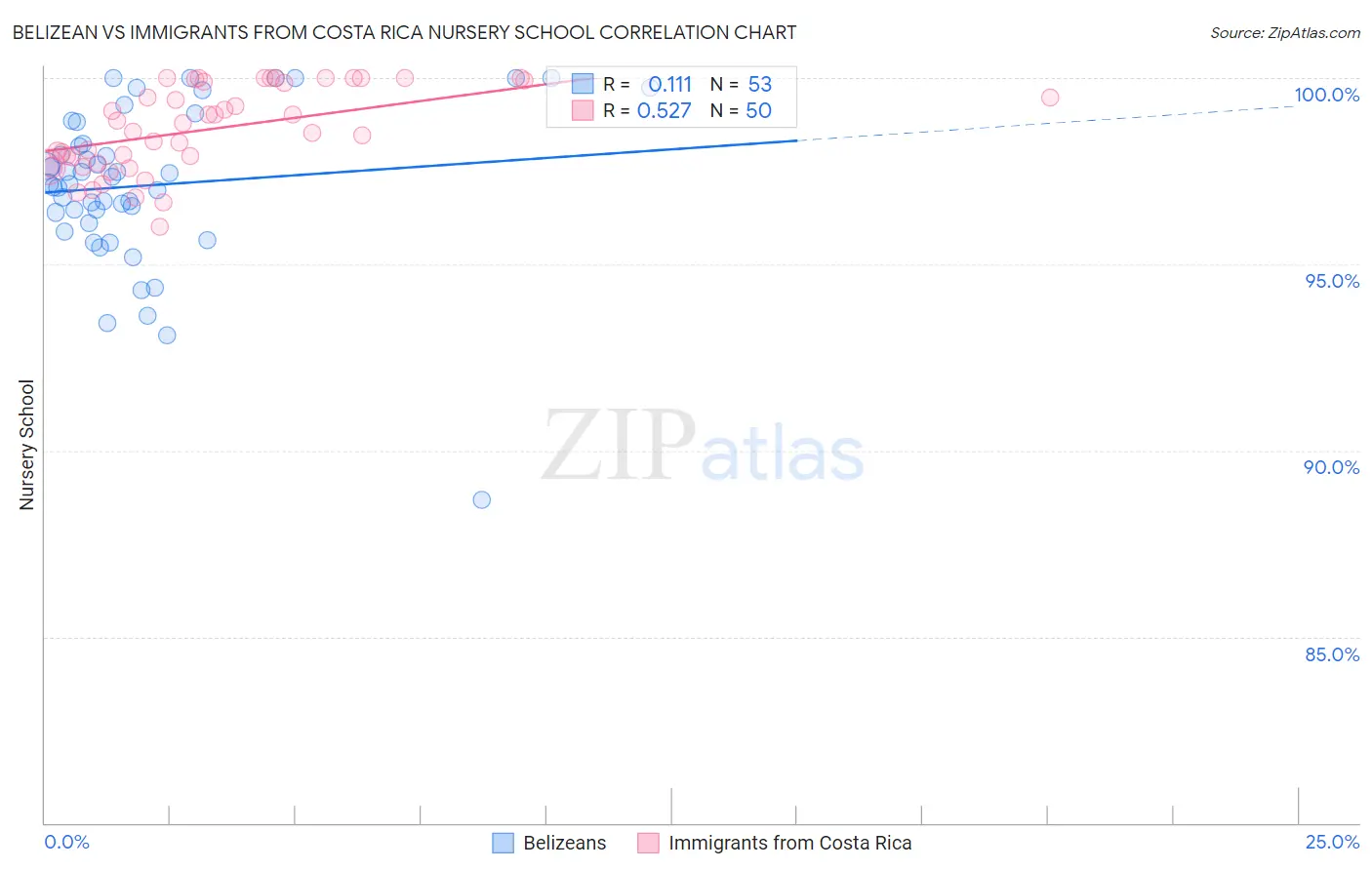 Belizean vs Immigrants from Costa Rica Nursery School