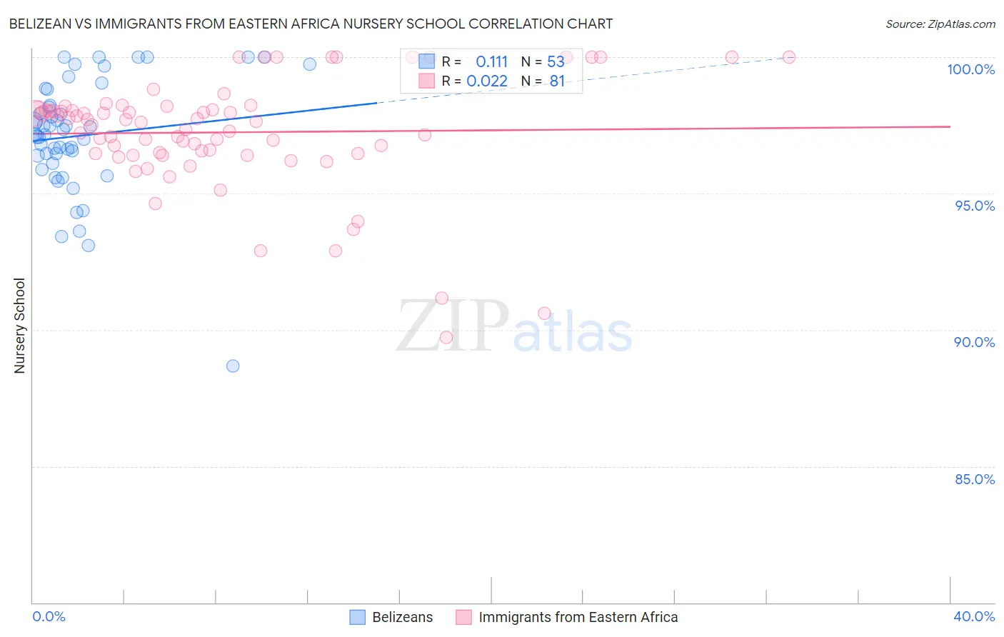 Belizean vs Immigrants from Eastern Africa Nursery School