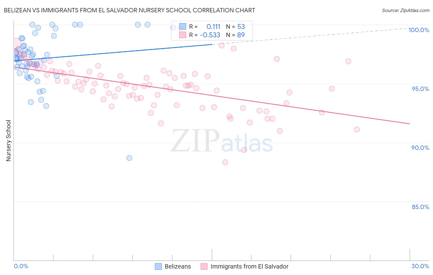 Belizean vs Immigrants from El Salvador Nursery School