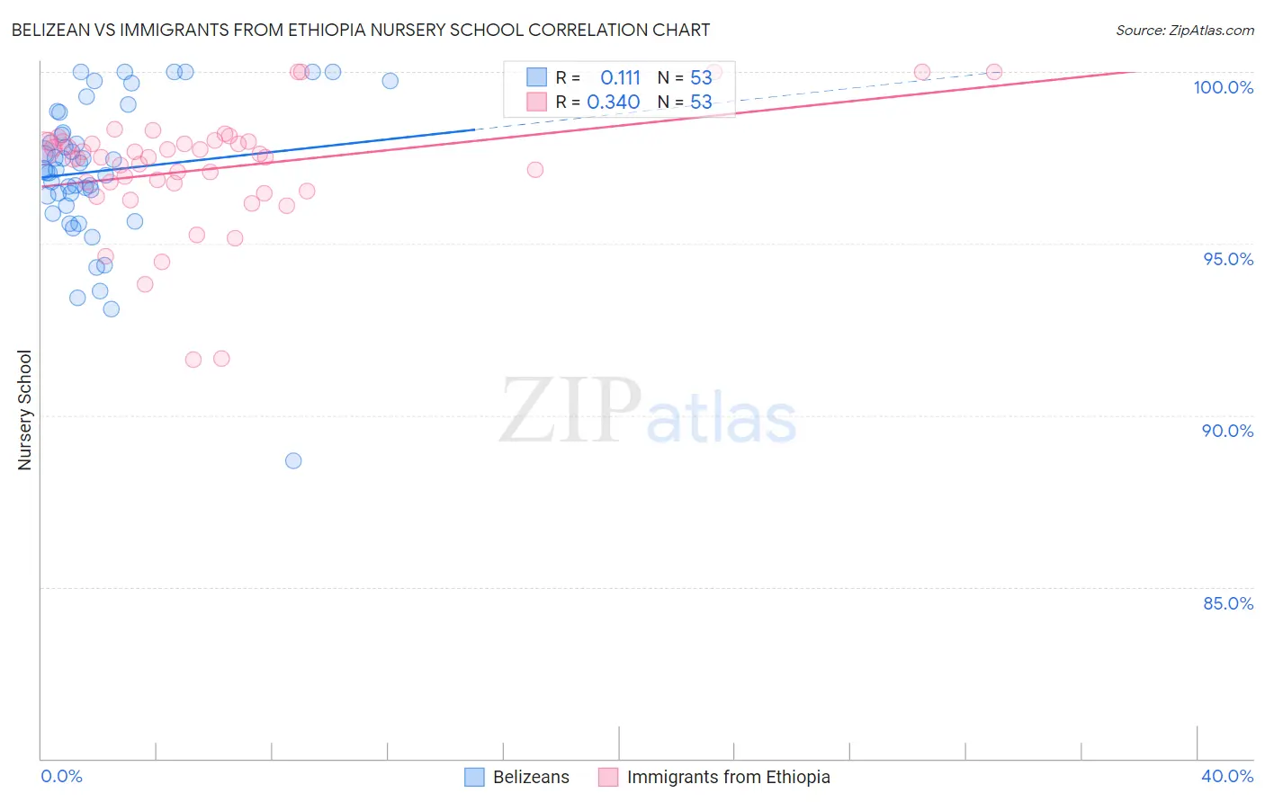 Belizean vs Immigrants from Ethiopia Nursery School