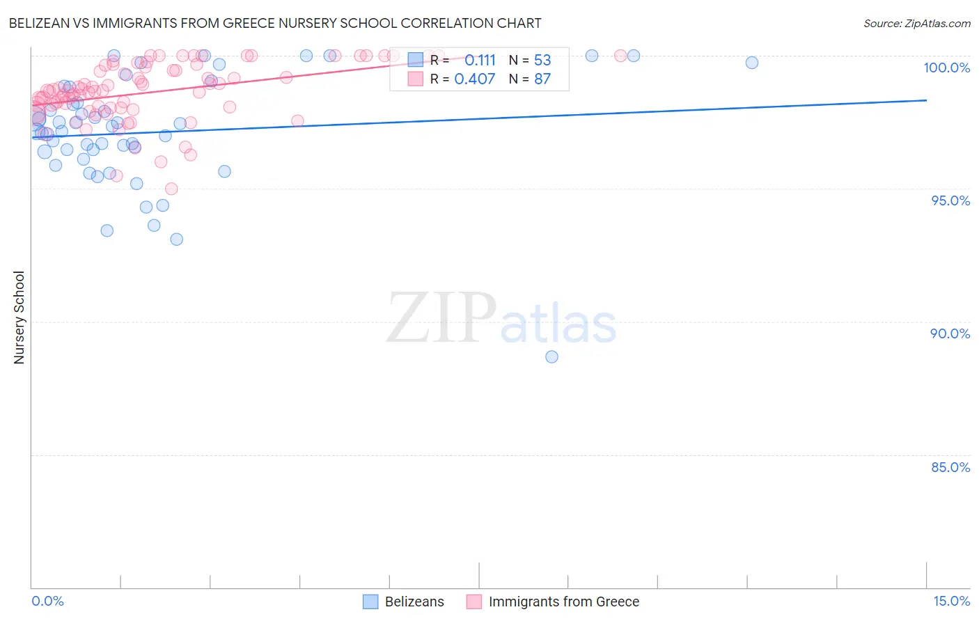 Belizean vs Immigrants from Greece Nursery School