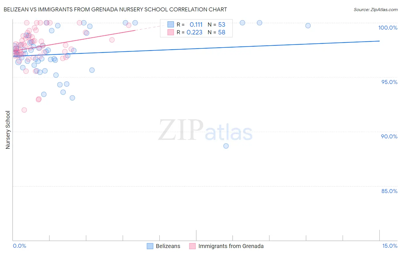 Belizean vs Immigrants from Grenada Nursery School