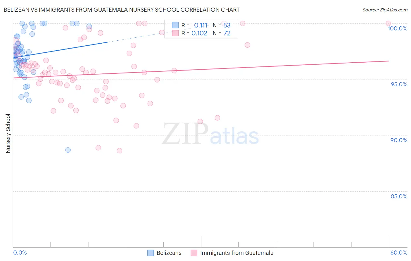 Belizean vs Immigrants from Guatemala Nursery School
