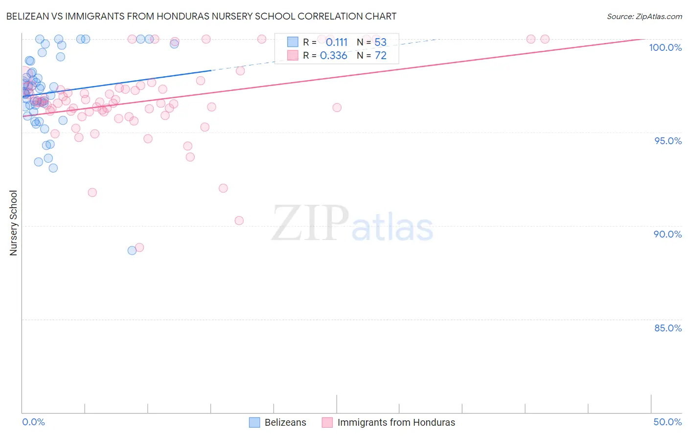 Belizean vs Immigrants from Honduras Nursery School