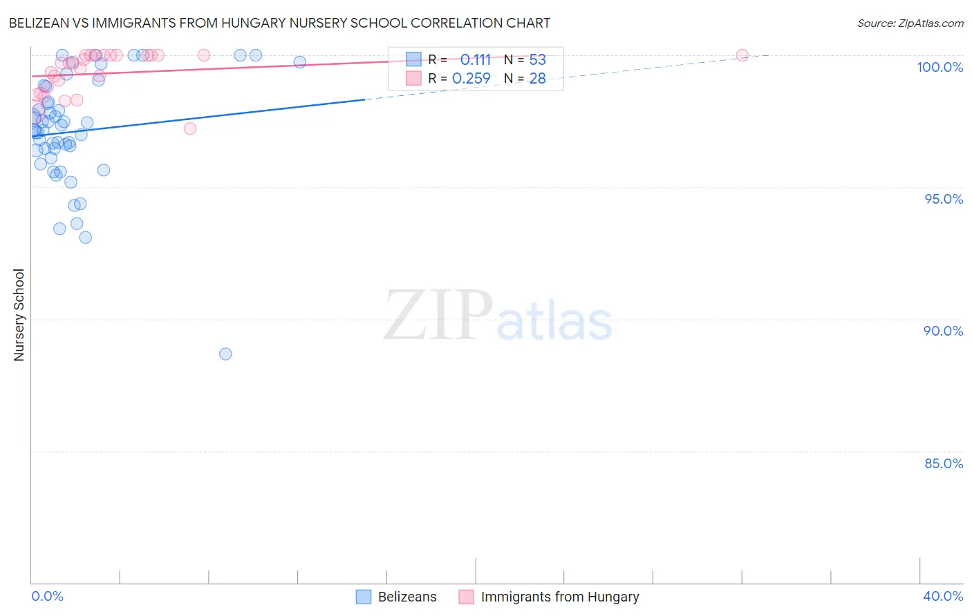 Belizean vs Immigrants from Hungary Nursery School