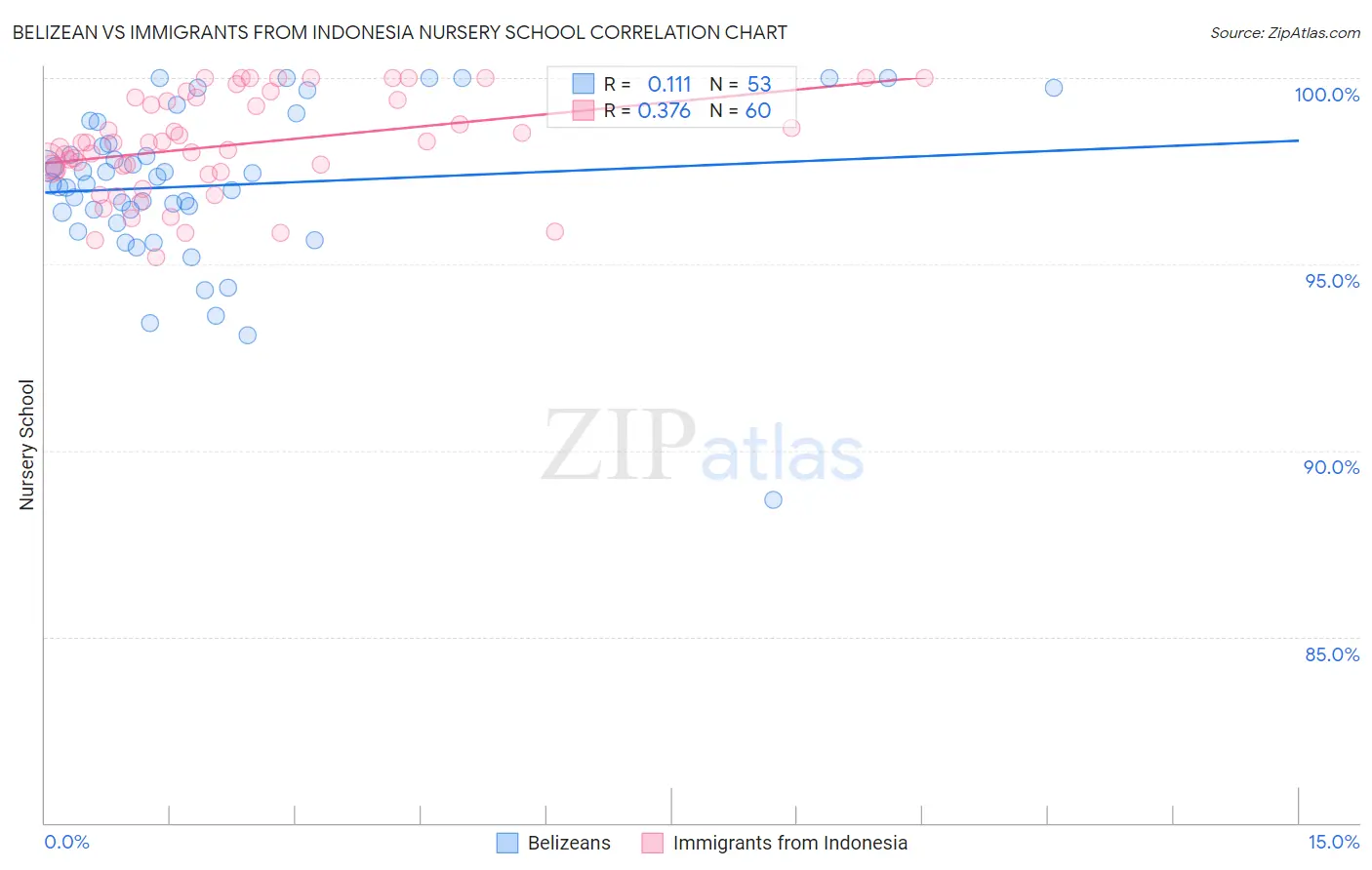 Belizean vs Immigrants from Indonesia Nursery School