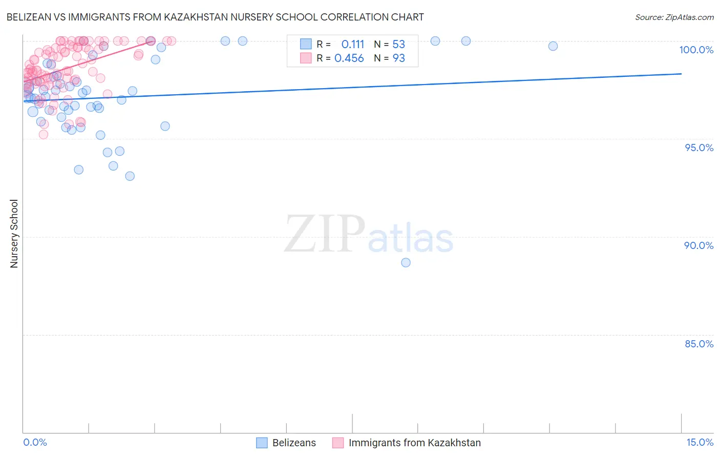 Belizean vs Immigrants from Kazakhstan Nursery School