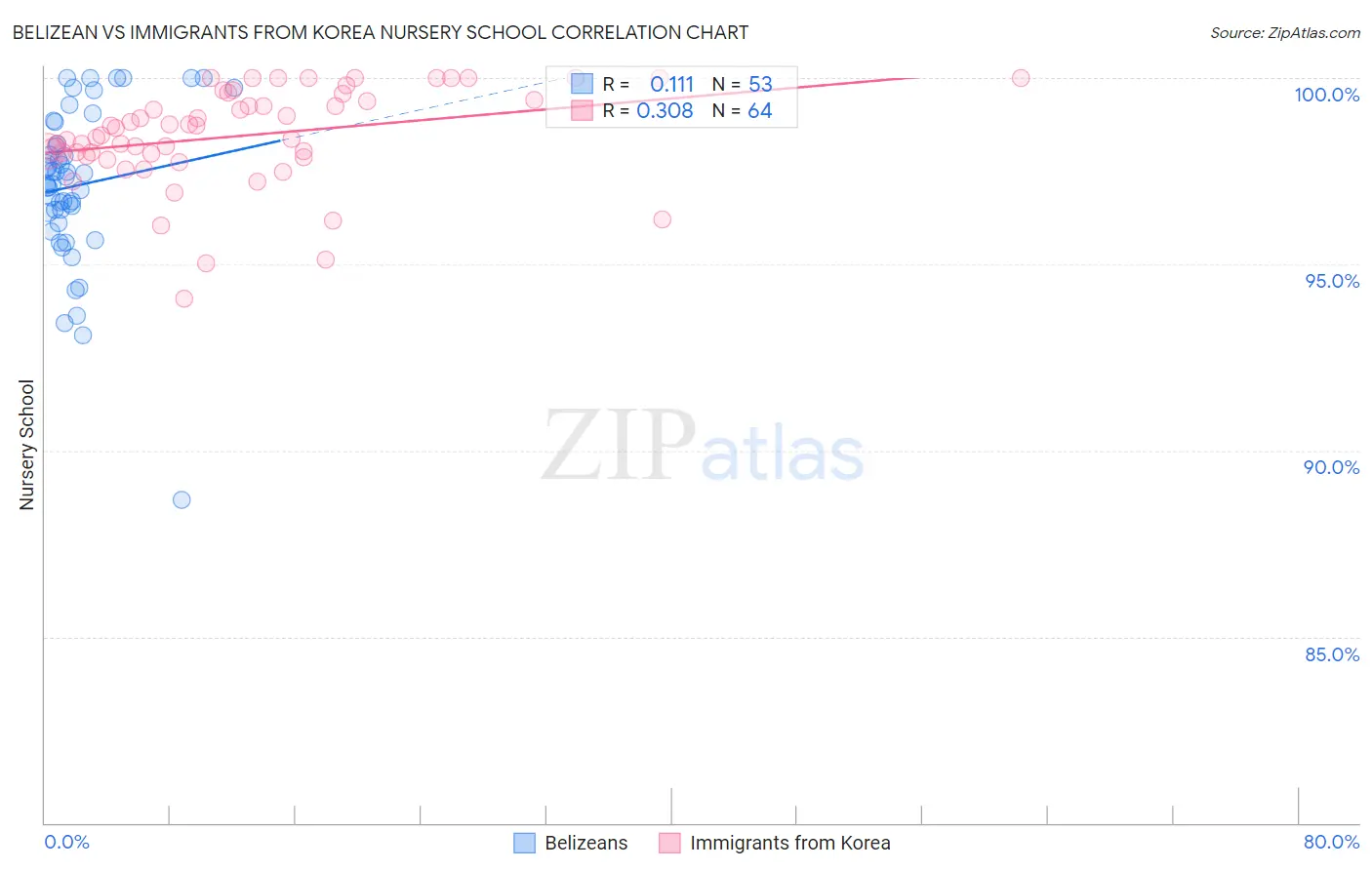 Belizean vs Immigrants from Korea Nursery School