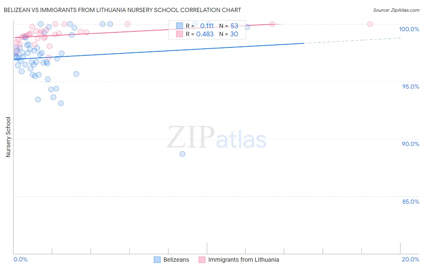 Belizean vs Immigrants from Lithuania Nursery School
