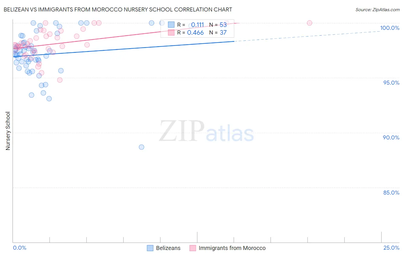 Belizean vs Immigrants from Morocco Nursery School