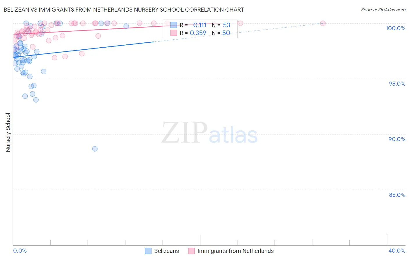 Belizean vs Immigrants from Netherlands Nursery School