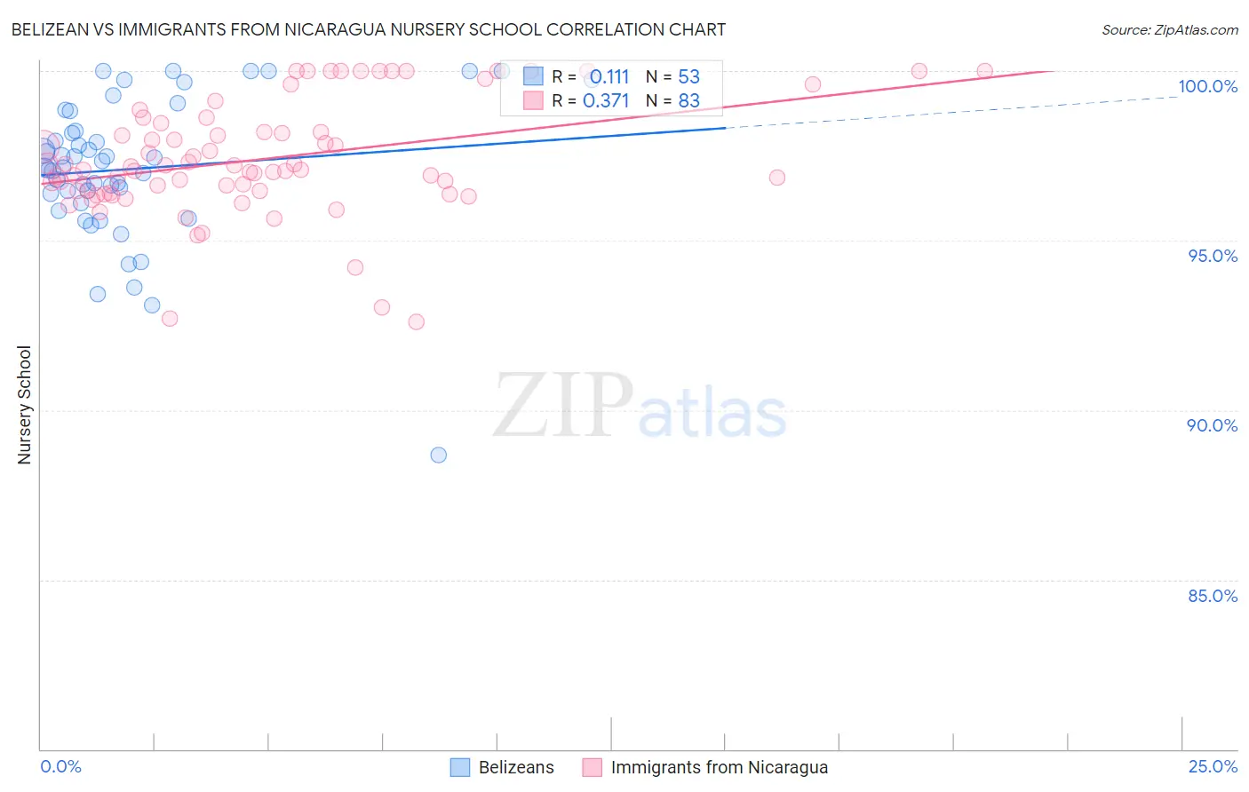 Belizean vs Immigrants from Nicaragua Nursery School