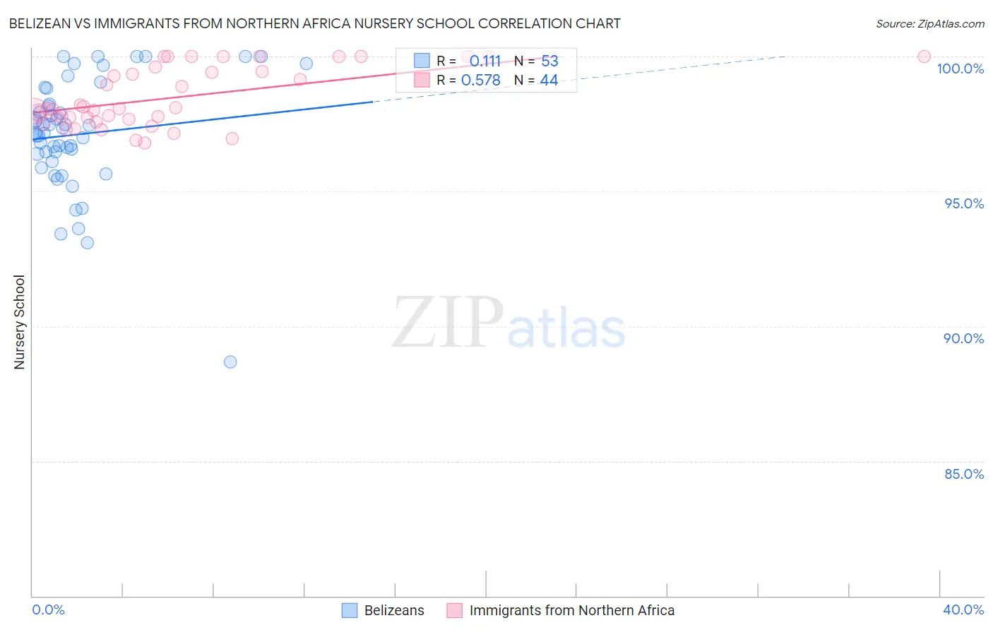Belizean vs Immigrants from Northern Africa Nursery School