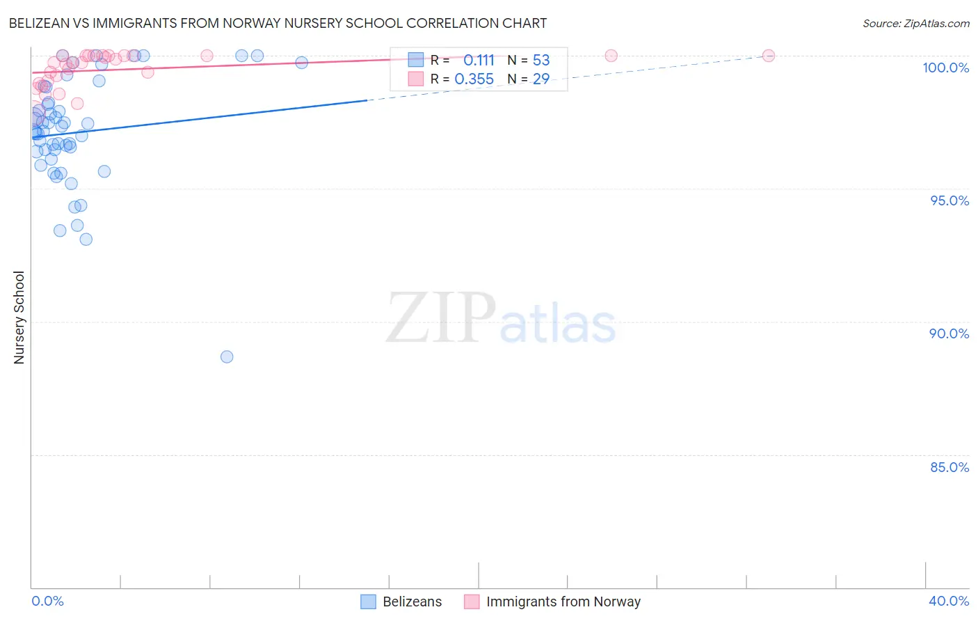Belizean vs Immigrants from Norway Nursery School