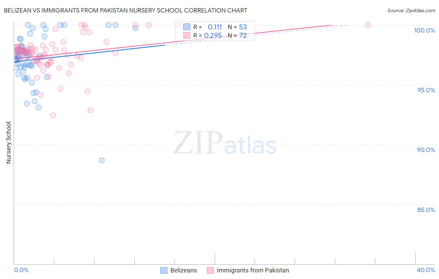 Belizean vs Immigrants from Pakistan Nursery School