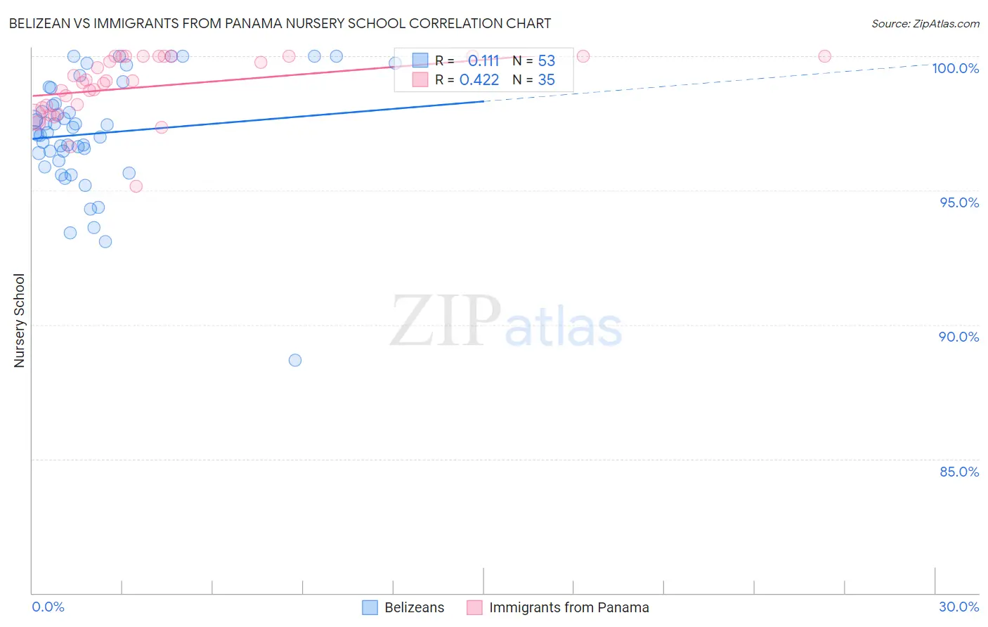 Belizean vs Immigrants from Panama Nursery School