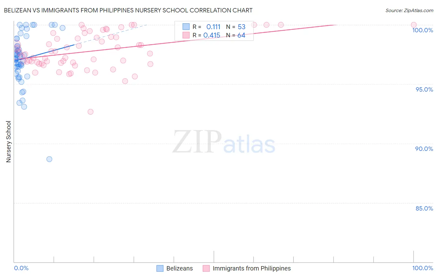 Belizean vs Immigrants from Philippines Nursery School