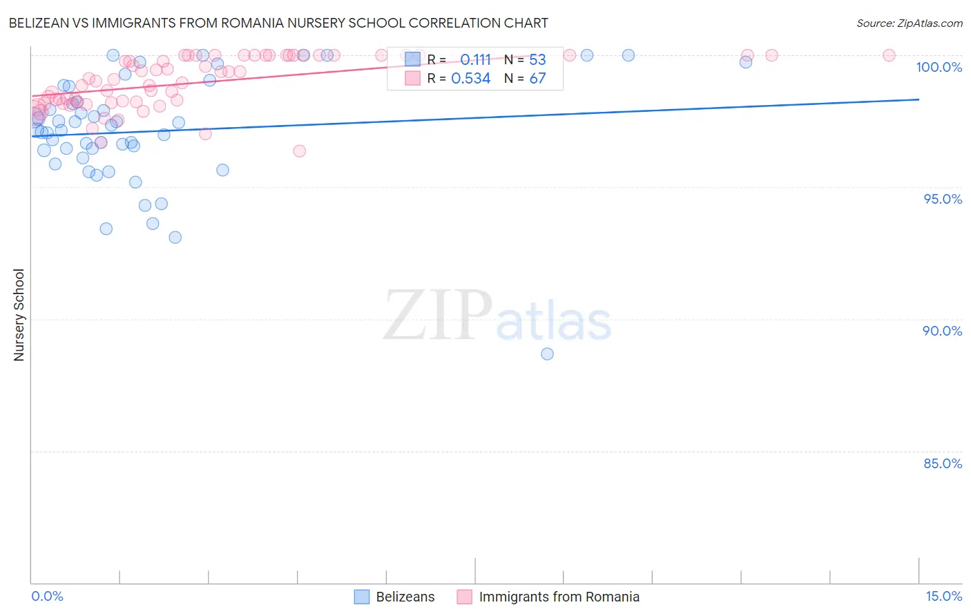 Belizean vs Immigrants from Romania Nursery School