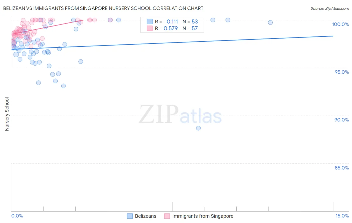 Belizean vs Immigrants from Singapore Nursery School