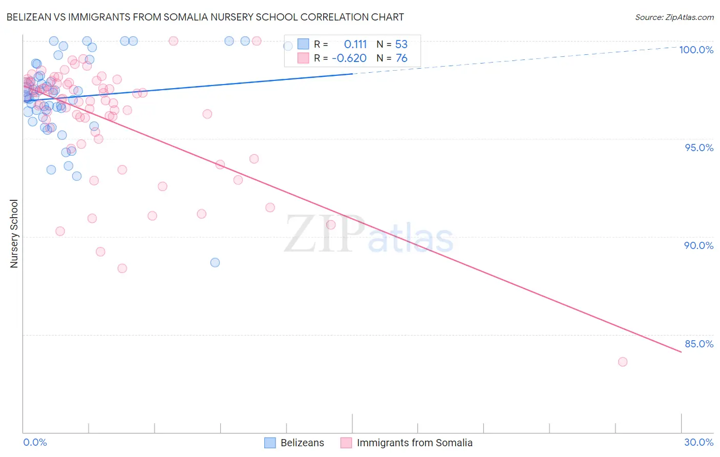 Belizean vs Immigrants from Somalia Nursery School