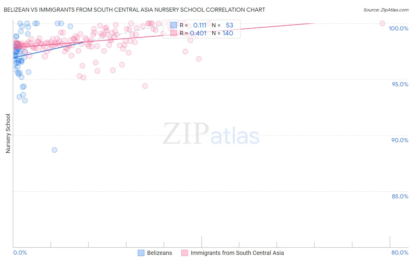 Belizean vs Immigrants from South Central Asia Nursery School