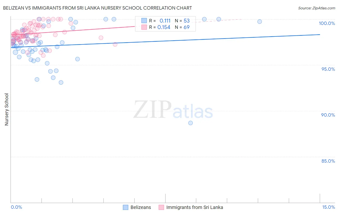 Belizean vs Immigrants from Sri Lanka Nursery School