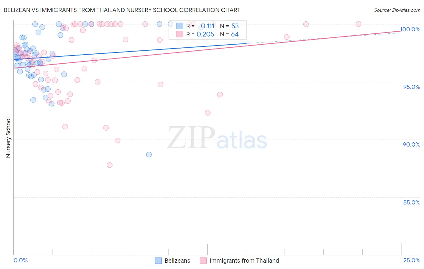 Belizean vs Immigrants from Thailand Nursery School