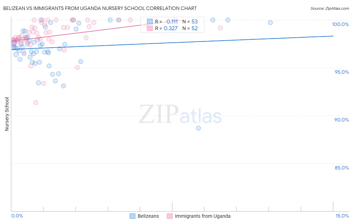 Belizean vs Immigrants from Uganda Nursery School