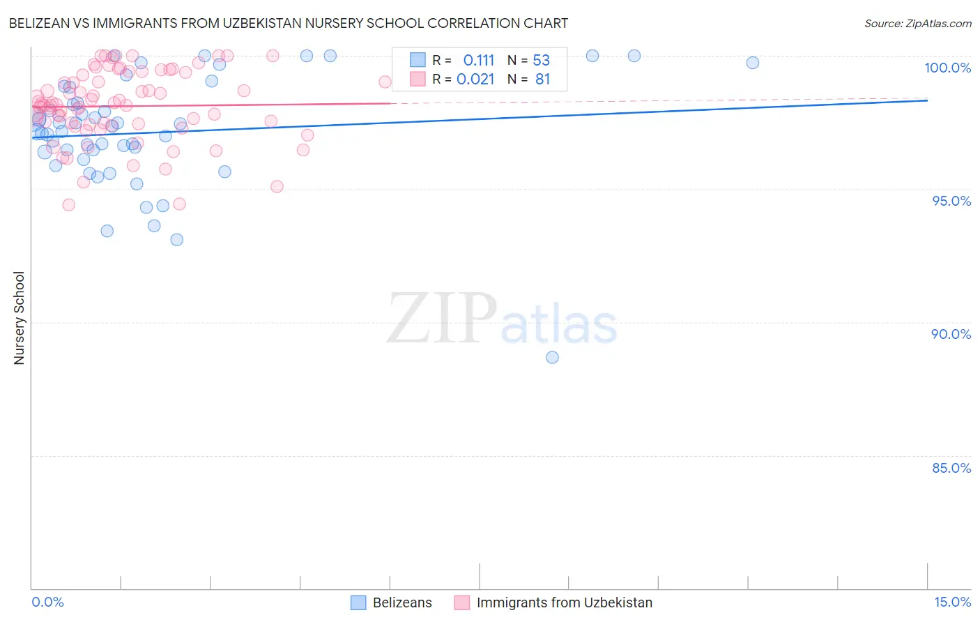 Belizean vs Immigrants from Uzbekistan Nursery School