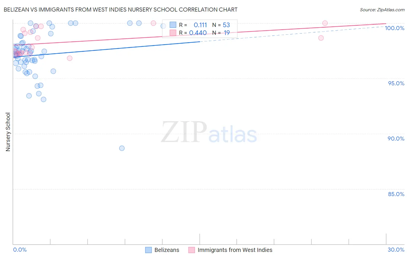 Belizean vs Immigrants from West Indies Nursery School