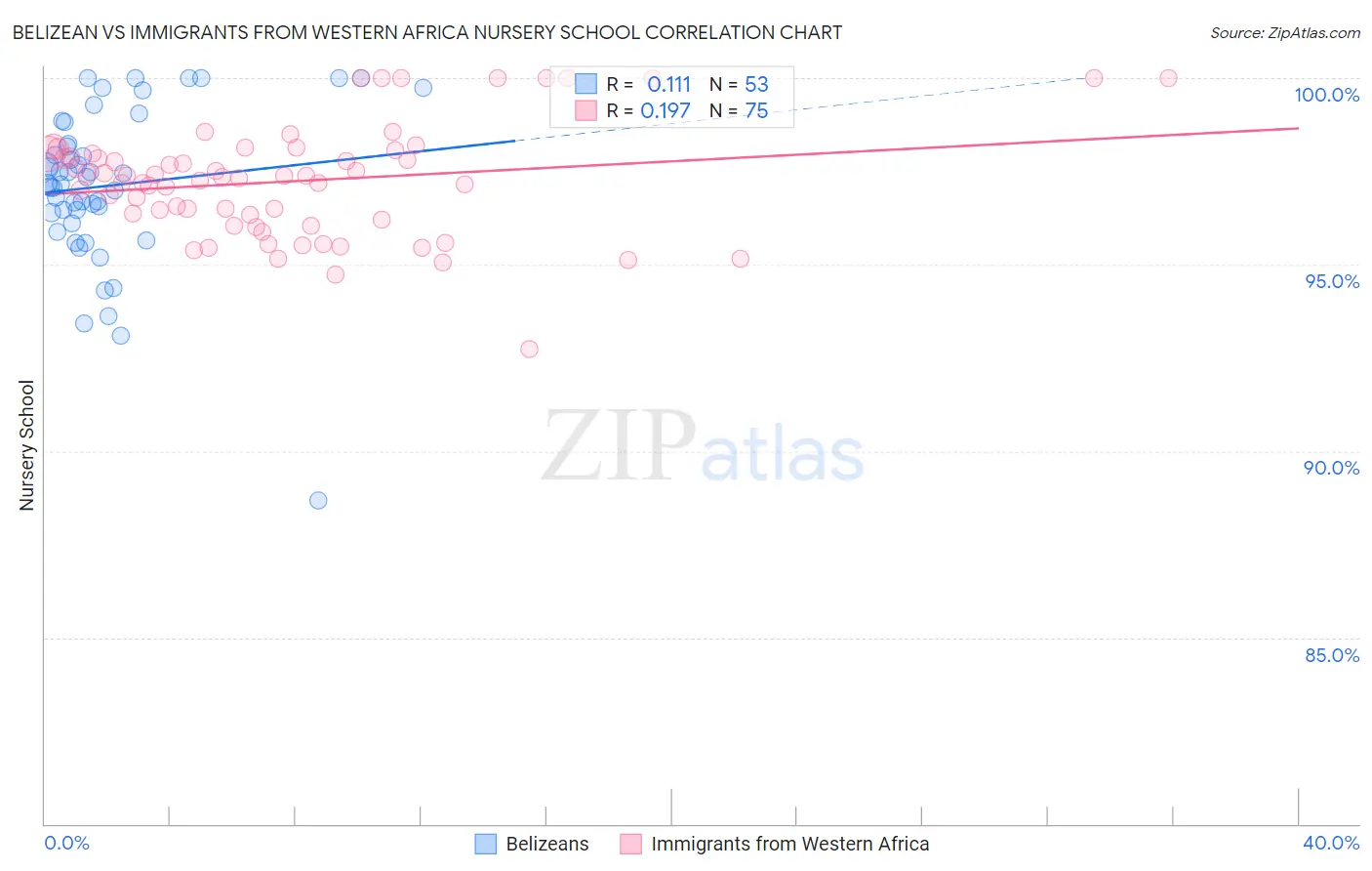 Belizean vs Immigrants from Western Africa Nursery School