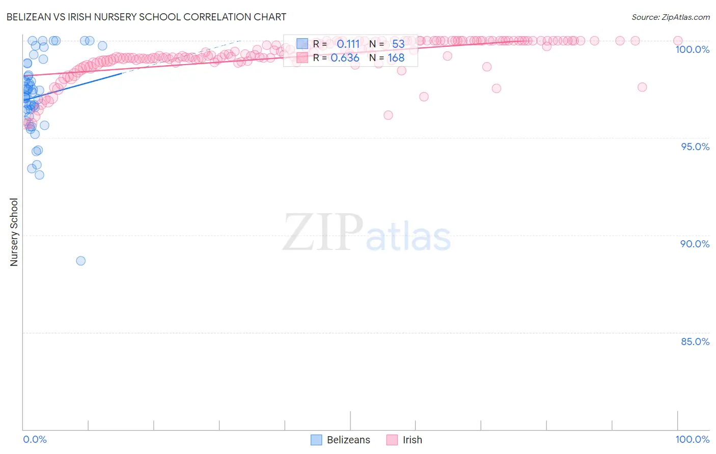 Belizean vs Irish Nursery School