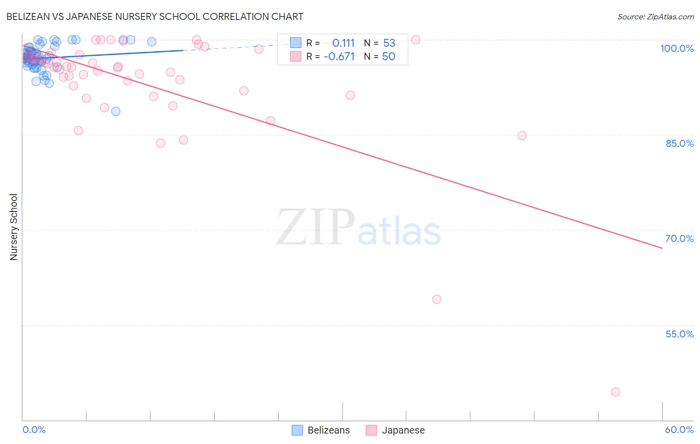 Belizean vs Japanese Nursery School