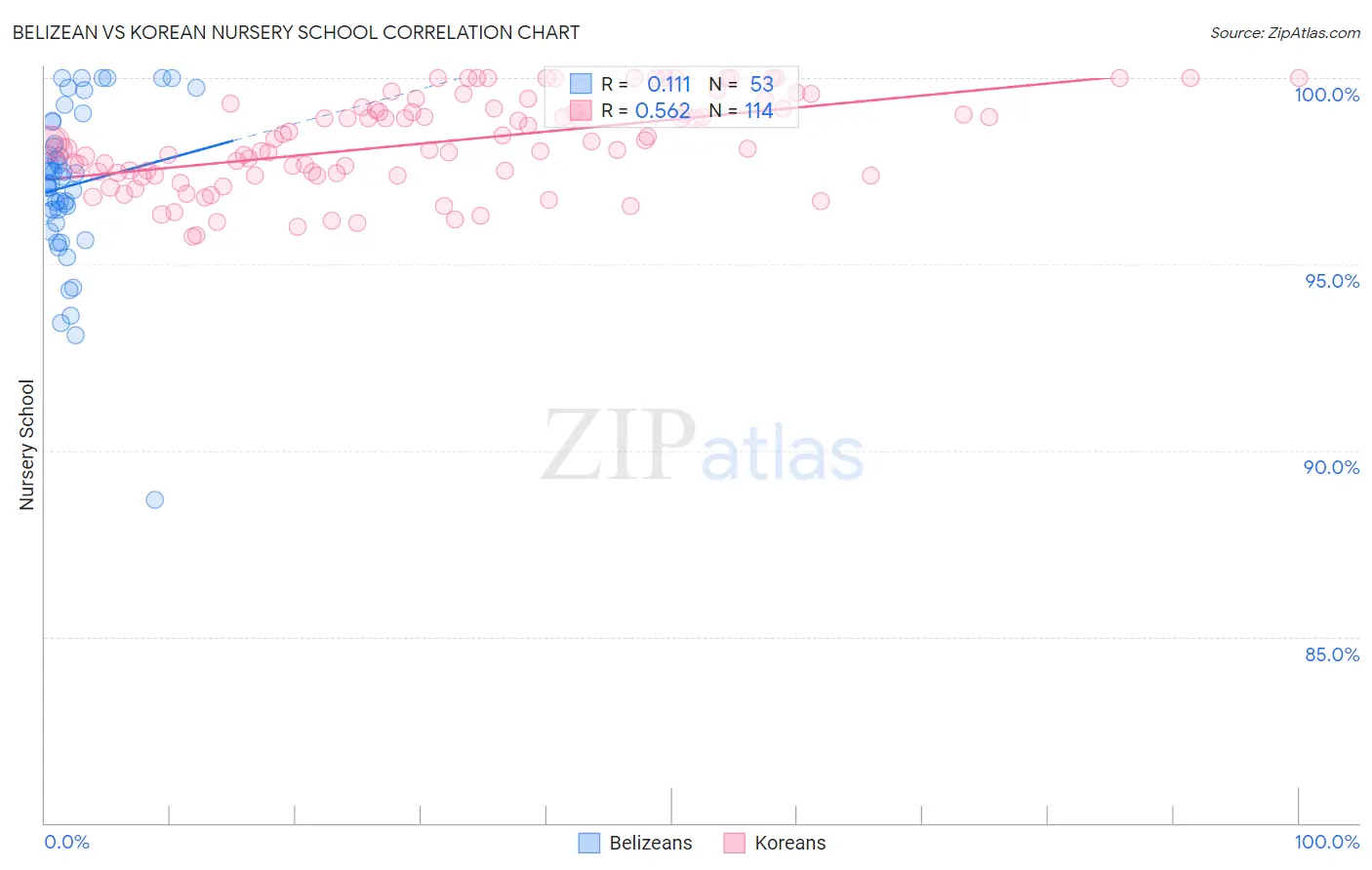 Belizean vs Korean Nursery School