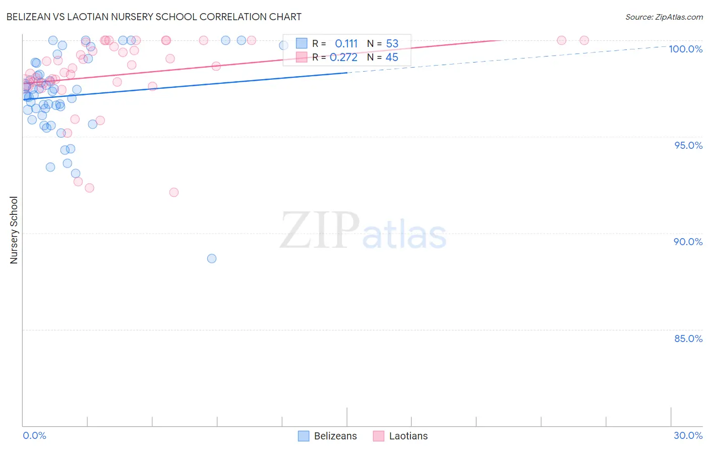 Belizean vs Laotian Nursery School