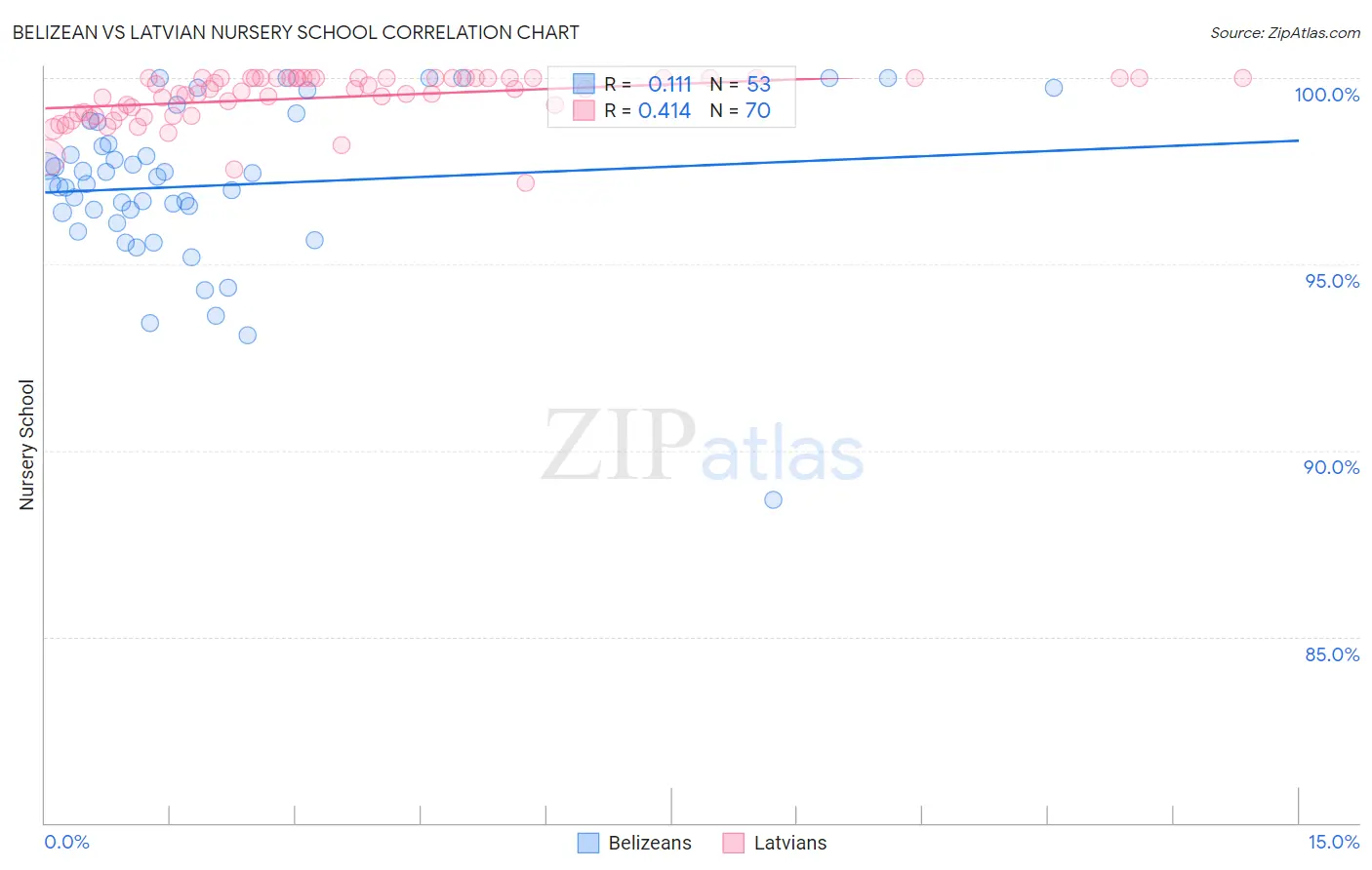 Belizean vs Latvian Nursery School