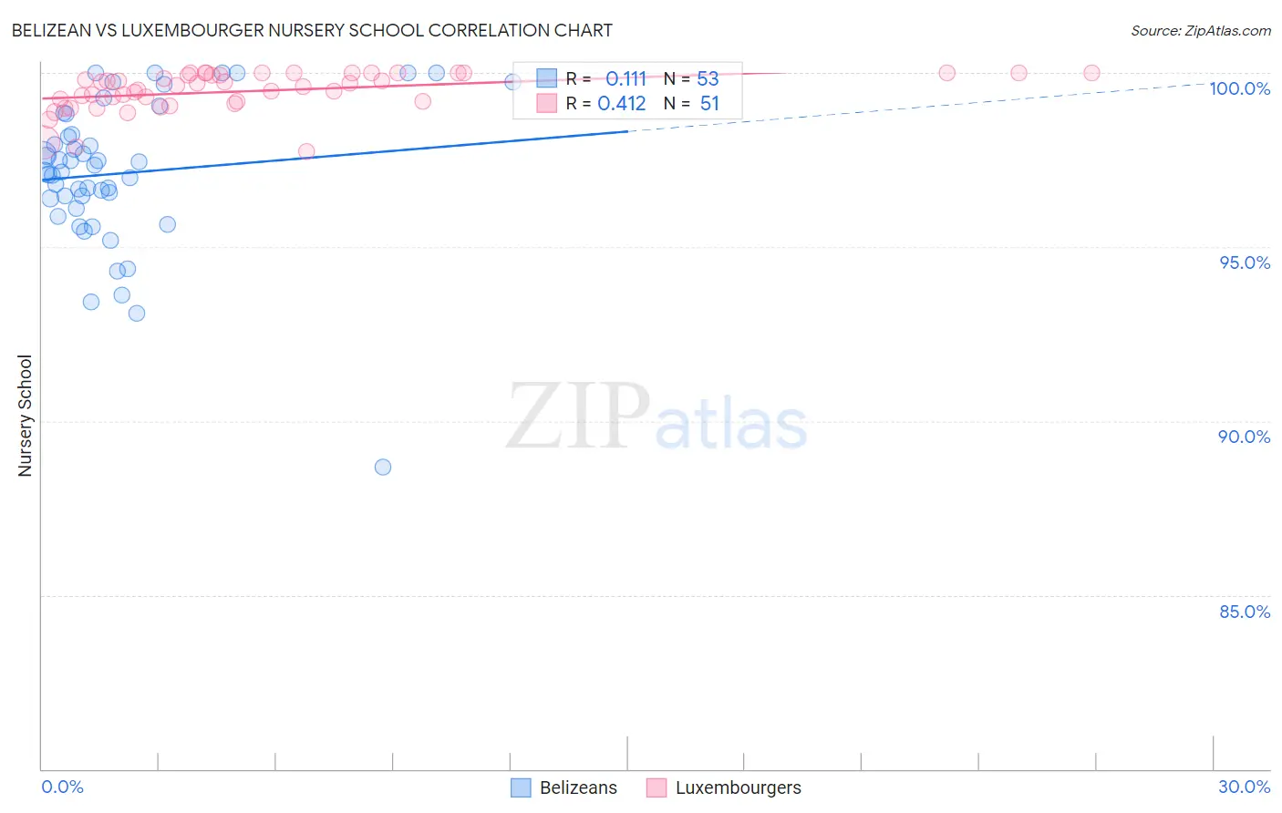 Belizean vs Luxembourger Nursery School