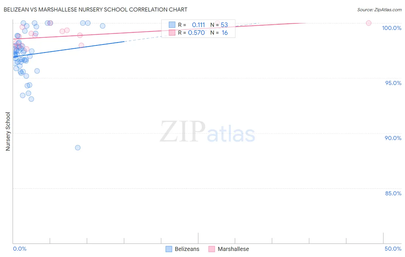 Belizean vs Marshallese Nursery School