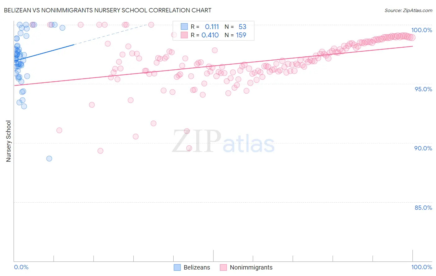 Belizean vs Nonimmigrants Nursery School