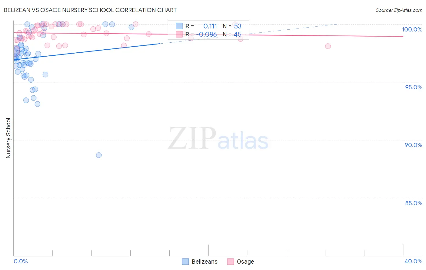 Belizean vs Osage Nursery School