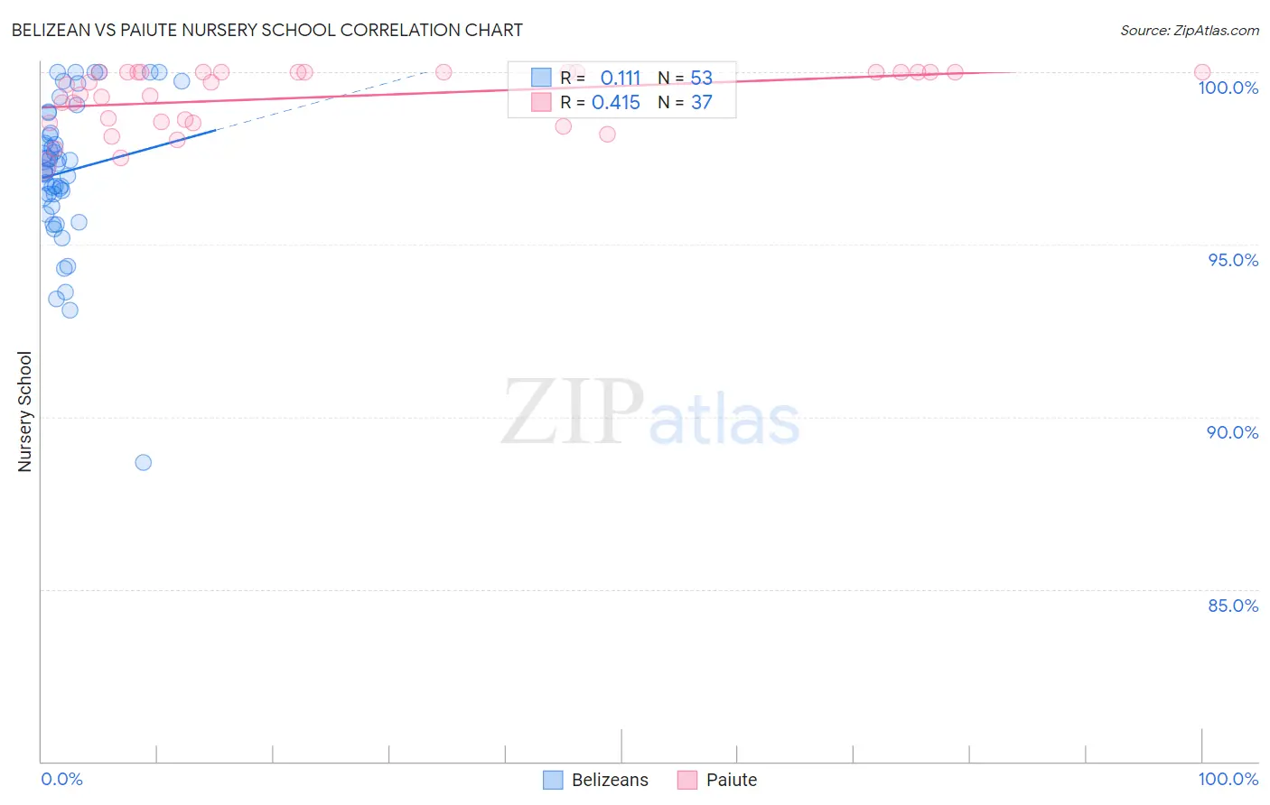 Belizean vs Paiute Nursery School