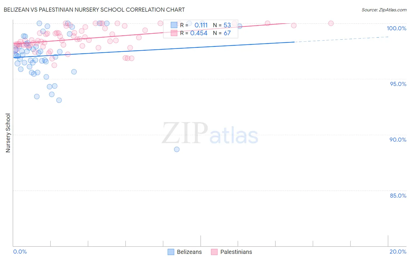 Belizean vs Palestinian Nursery School