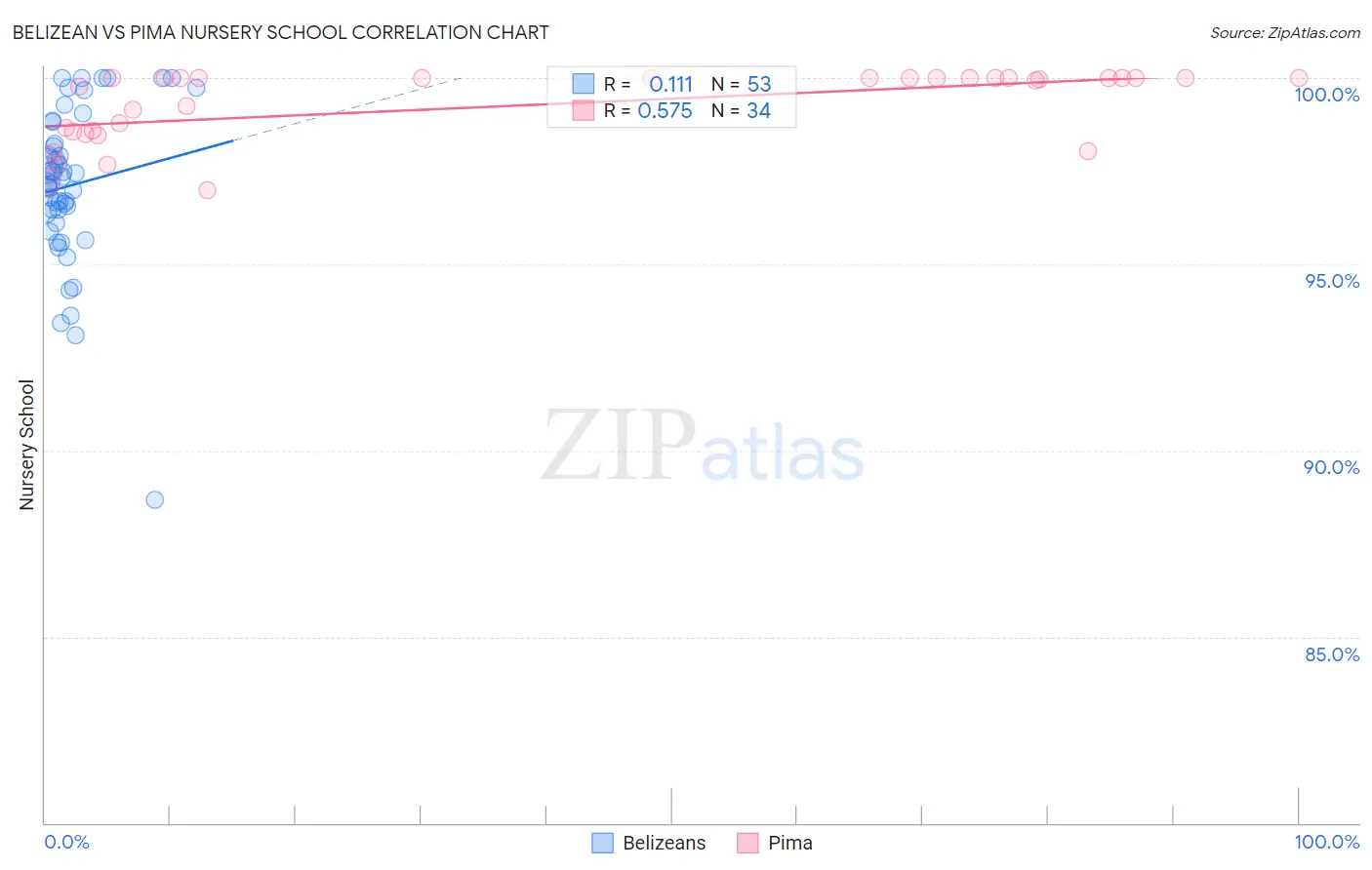 Belizean vs Pima Nursery School