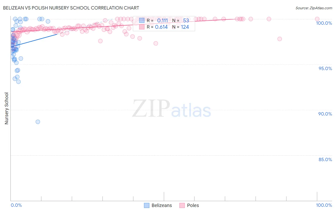 Belizean vs Polish Nursery School