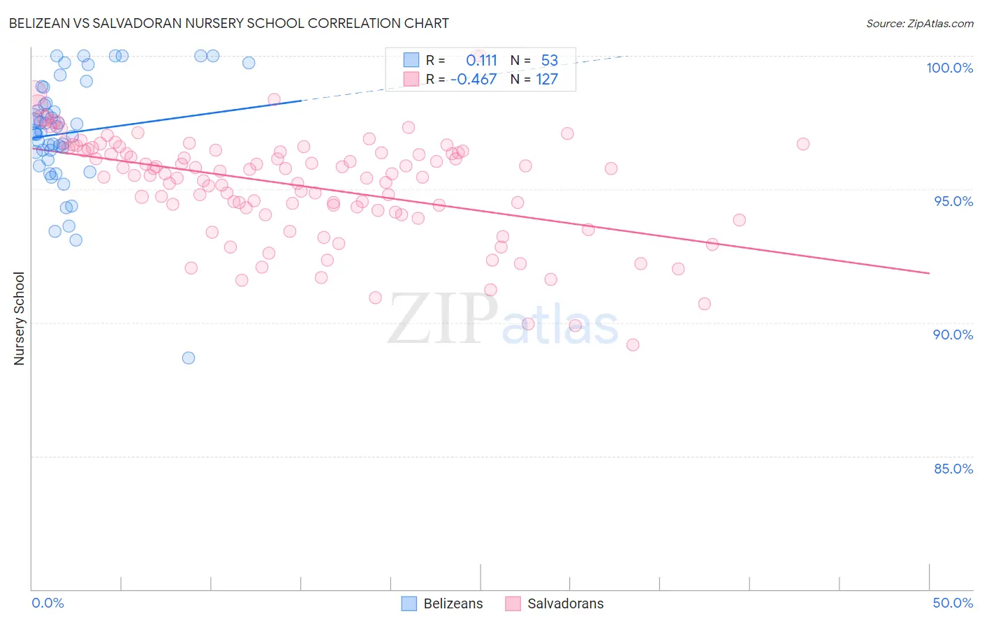 Belizean vs Salvadoran Nursery School