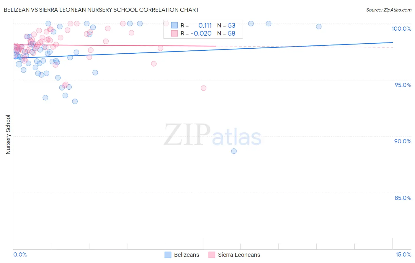 Belizean vs Sierra Leonean Nursery School