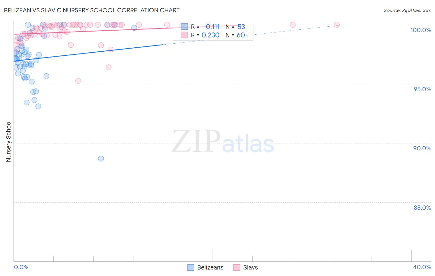 Belizean vs Slavic Nursery School