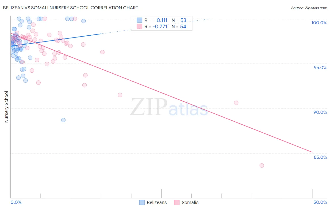 Belizean vs Somali Nursery School