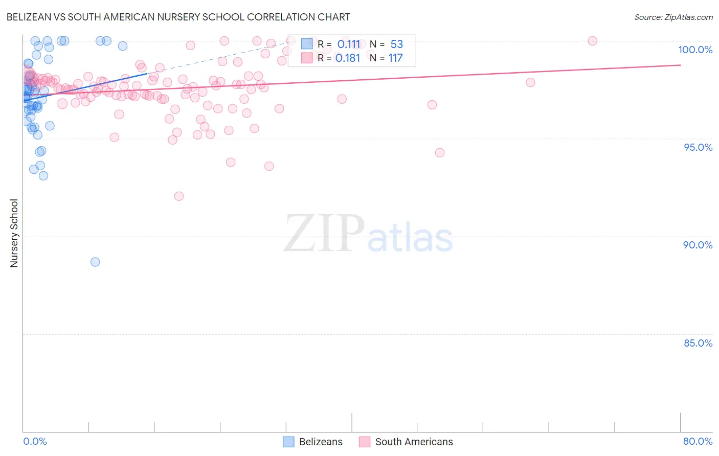 Belizean vs South American Nursery School